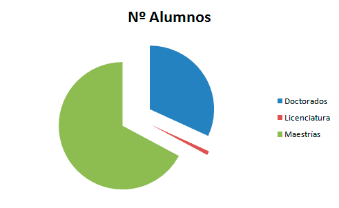 numero alumnos UNADE