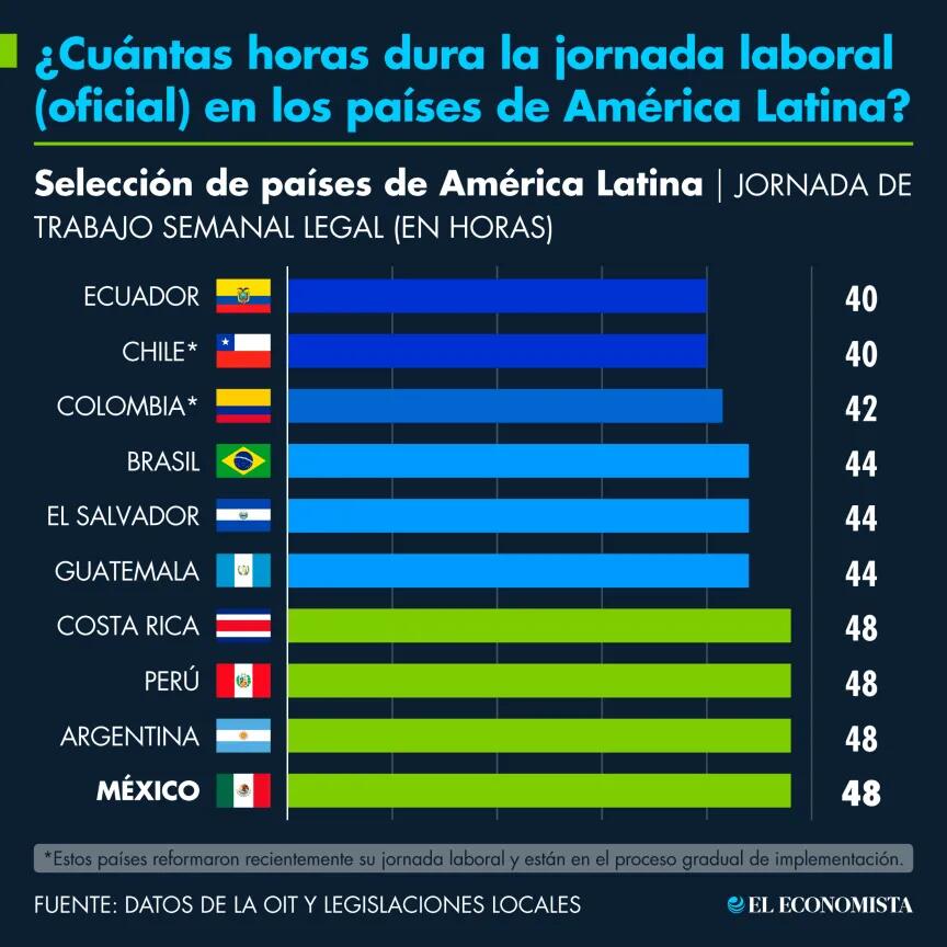Jornada Laboral en LATAM